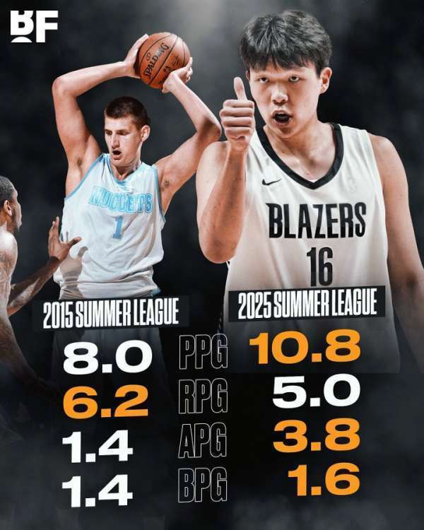 美媒晒杨瀚森约基奇夏联对比:除篮板外 杨瀚森全面领先